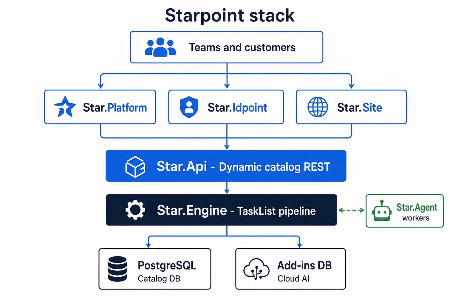 Starpoint architecture — Platform, Site, Idpoint, Api, Engine, and integrations