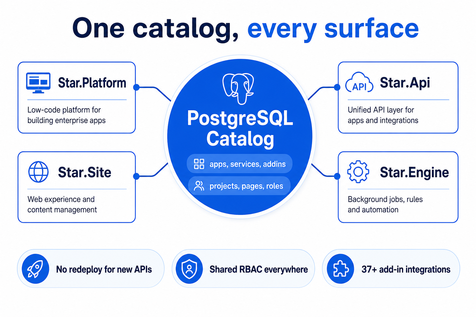 Catalog-first design — one PostgreSQL catalog powers Platform, Site, Api, and Engine