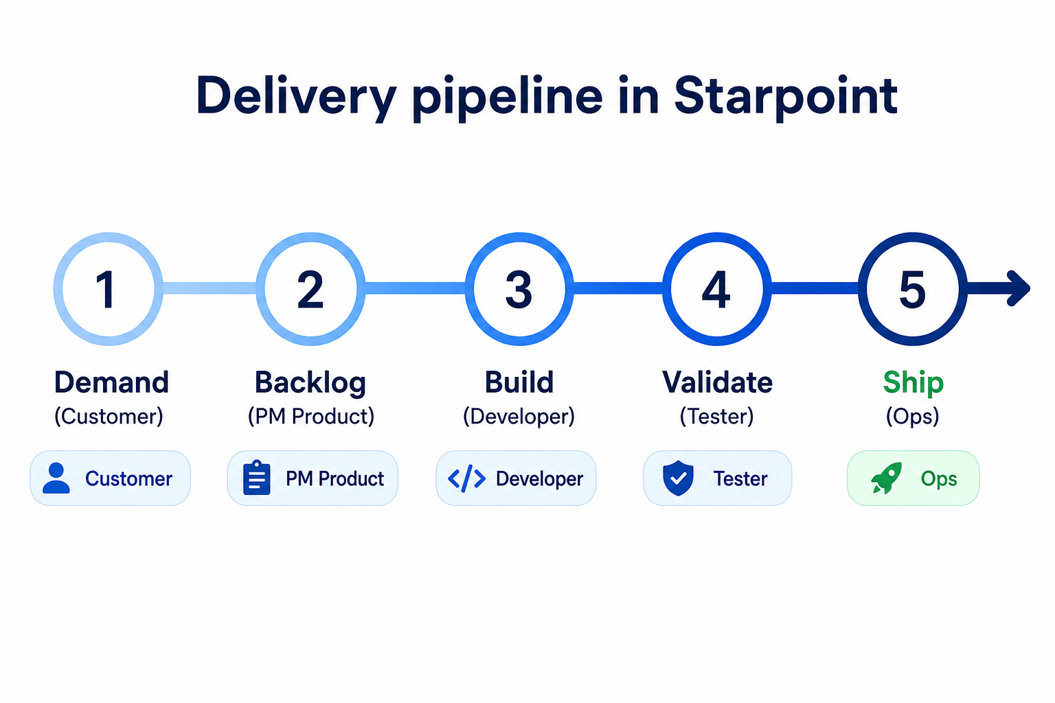 Delivery pipeline — Demand, Backlog, Build, Validate, Ship with role ownership
