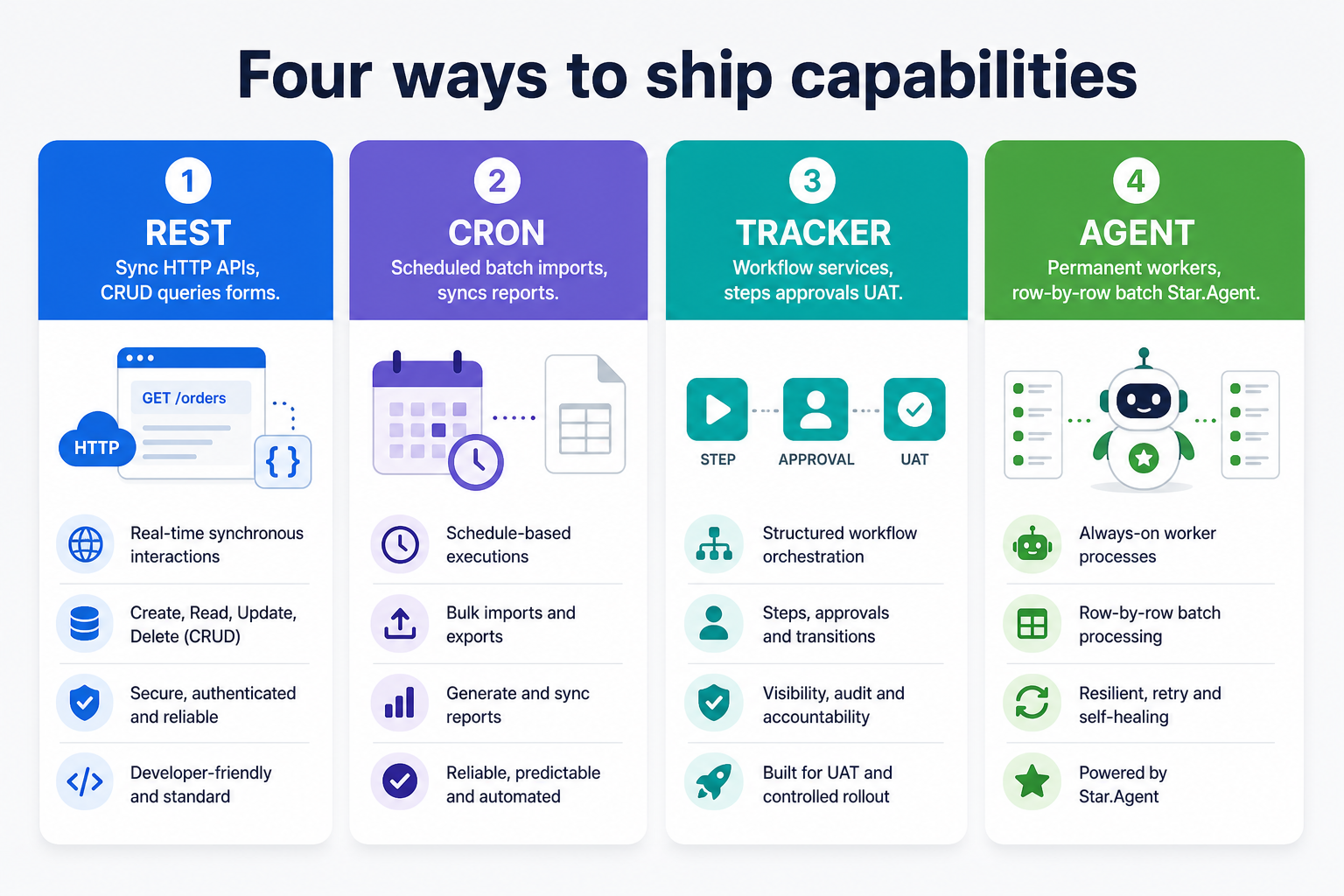 Starpoint service types — REST, Cron batch, Tracker workflows, and Star.Agent workers